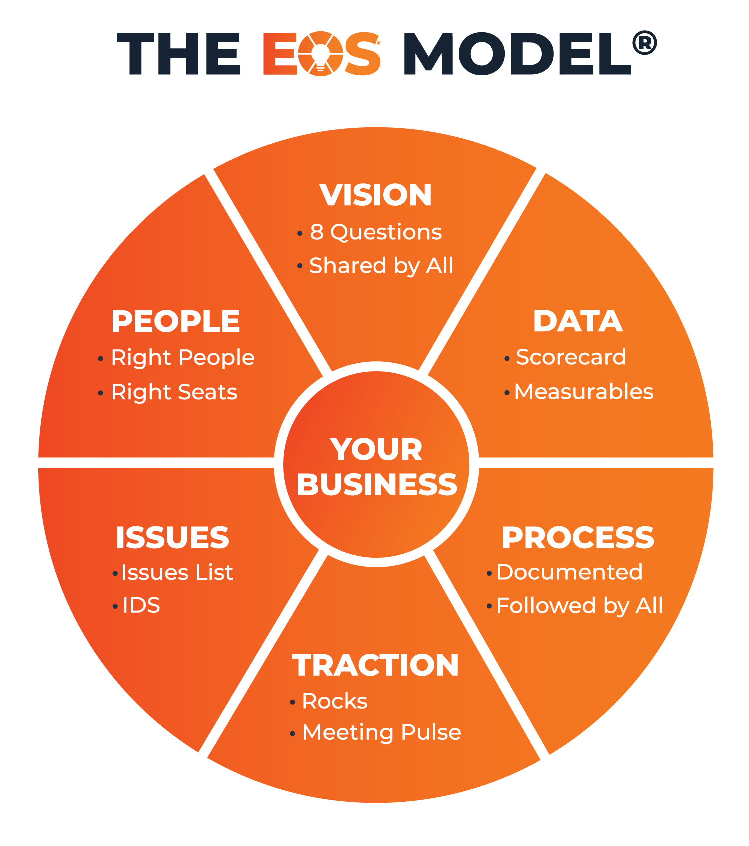 The EOS Model&reg; — the Six Key Components of any business